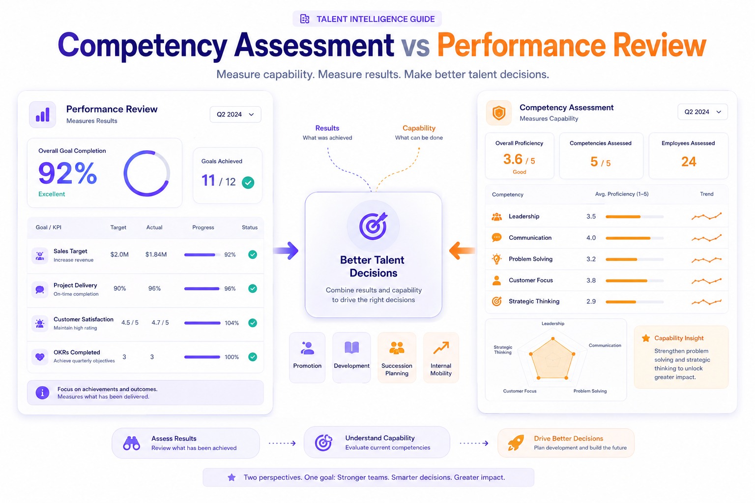 Competency Assessment vs Performance Review: What's the Difference?