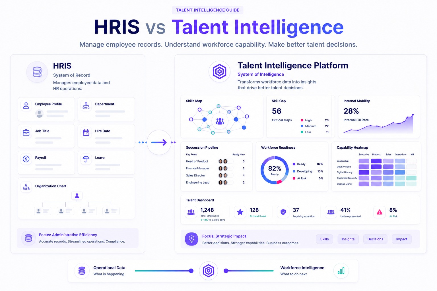 HRIS vs Talent Intelligence Platform: Đâu Là Khác Biệt?