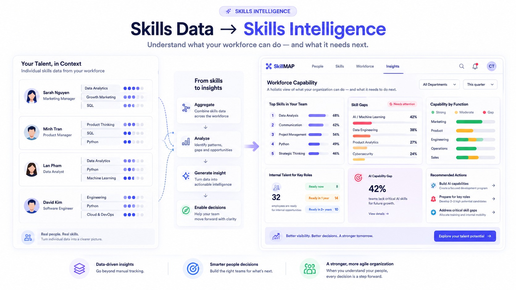 Skills Intelligence là gì? Cách doanh nghiệp hiểu và khai thác dữ liệu kỹ năng