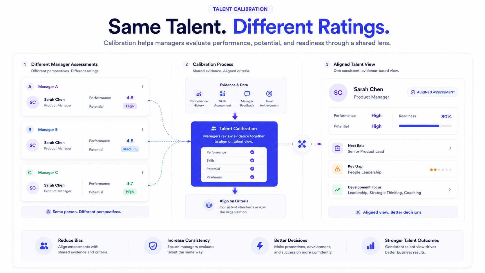 Talent Calibration là gì? Cách doanh nghiệp đưa ra quyết định talent nhất quán hơn