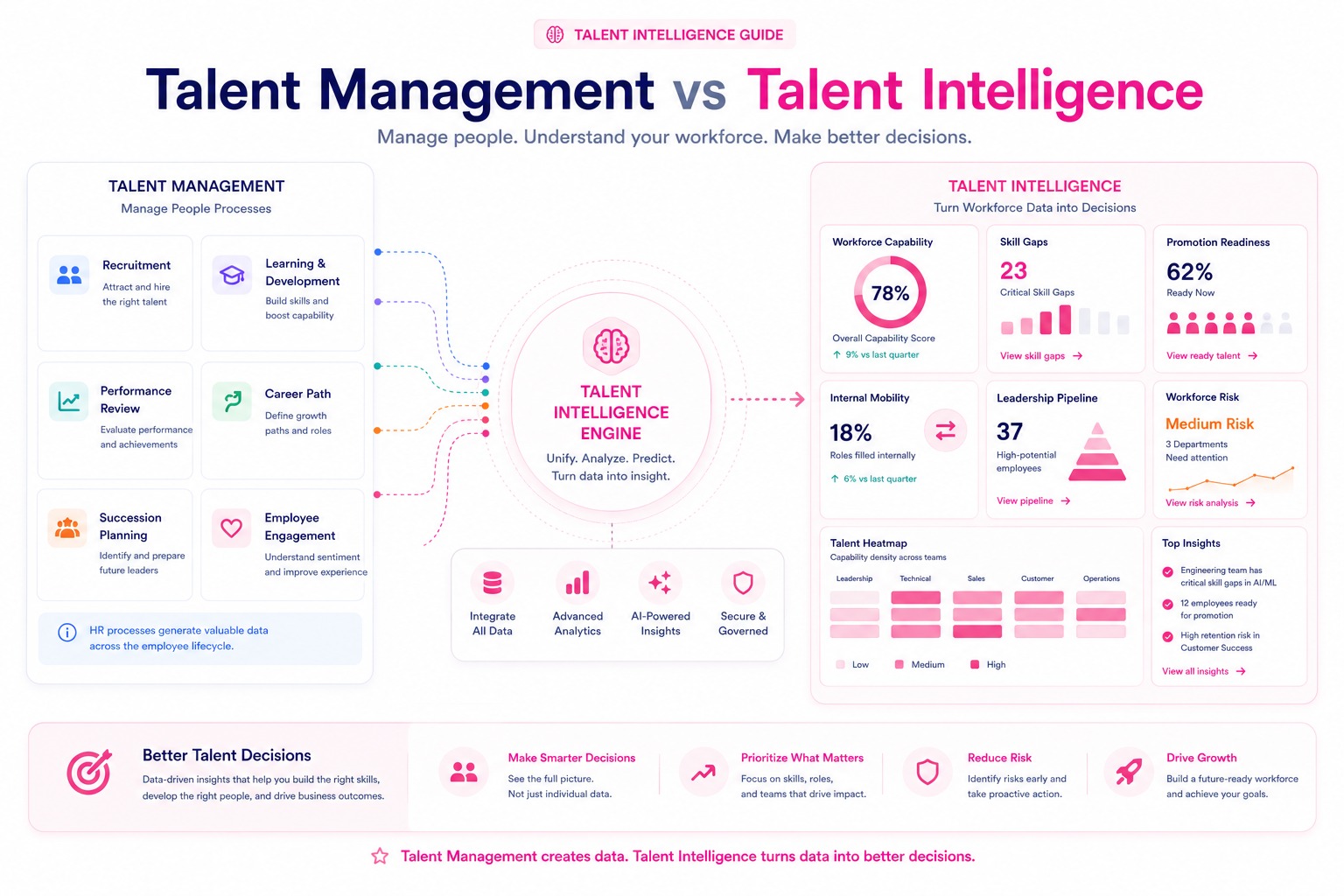 Talent Management vs Talent Intelligence: What's the Difference?