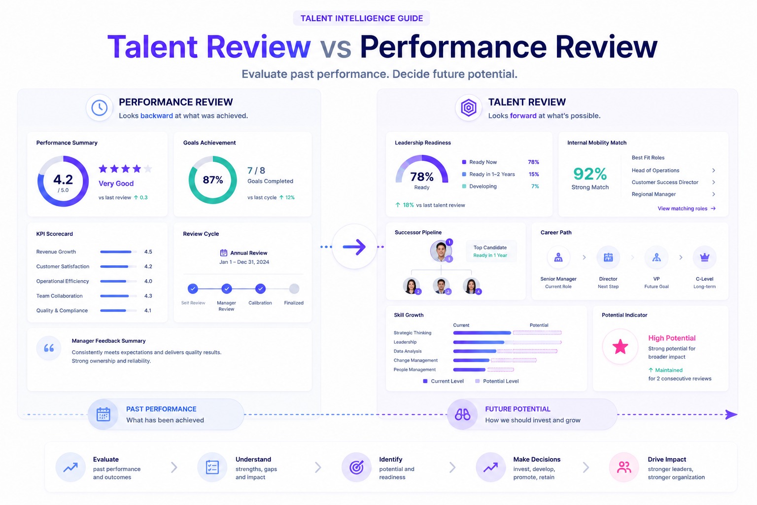 Talent Review và Performance Review Khác Nhau Như Thế Nào?