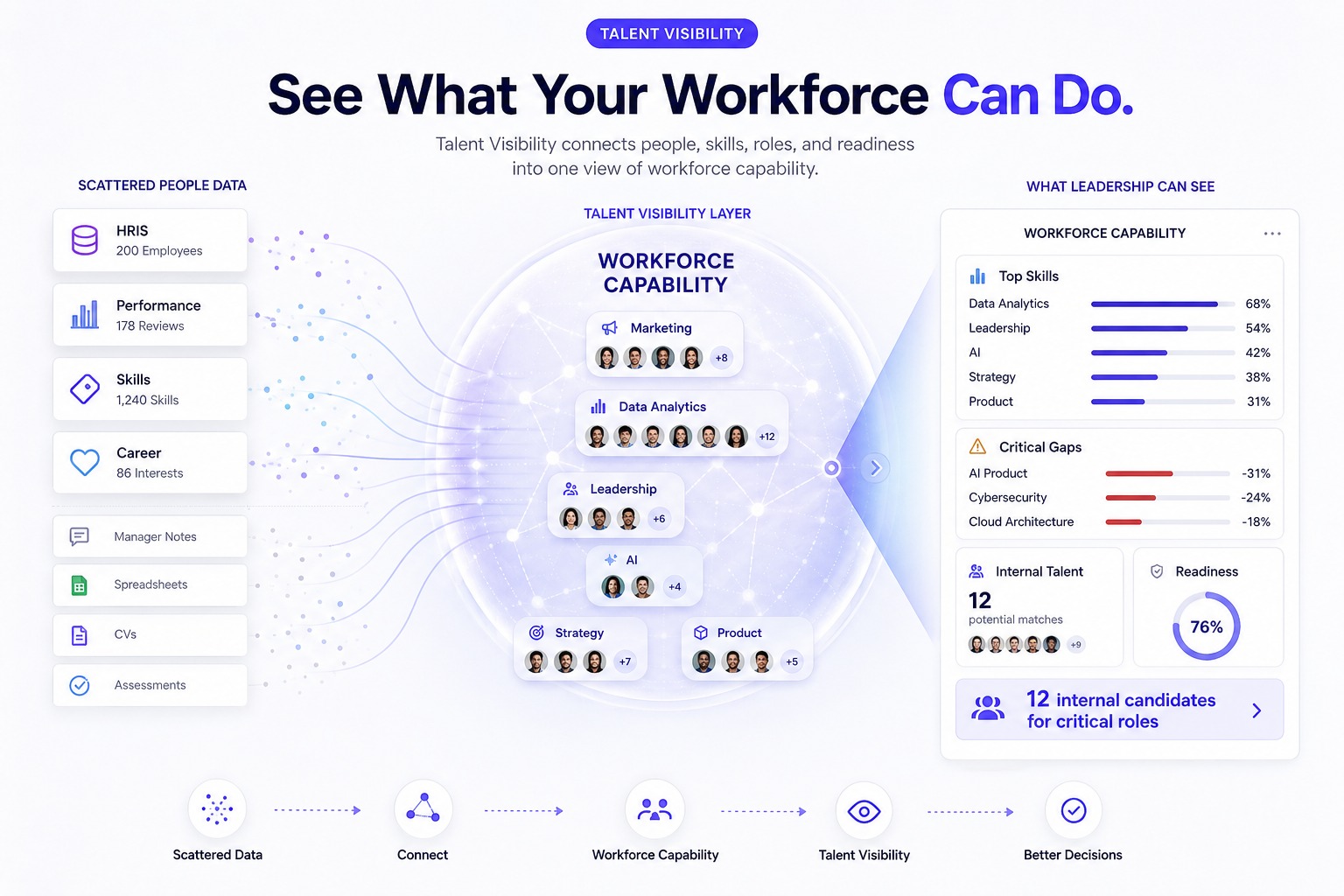 Talent Visibility là gì? Vì sao doanh nghiệp cần nhìn thấy năng lực của workforce?