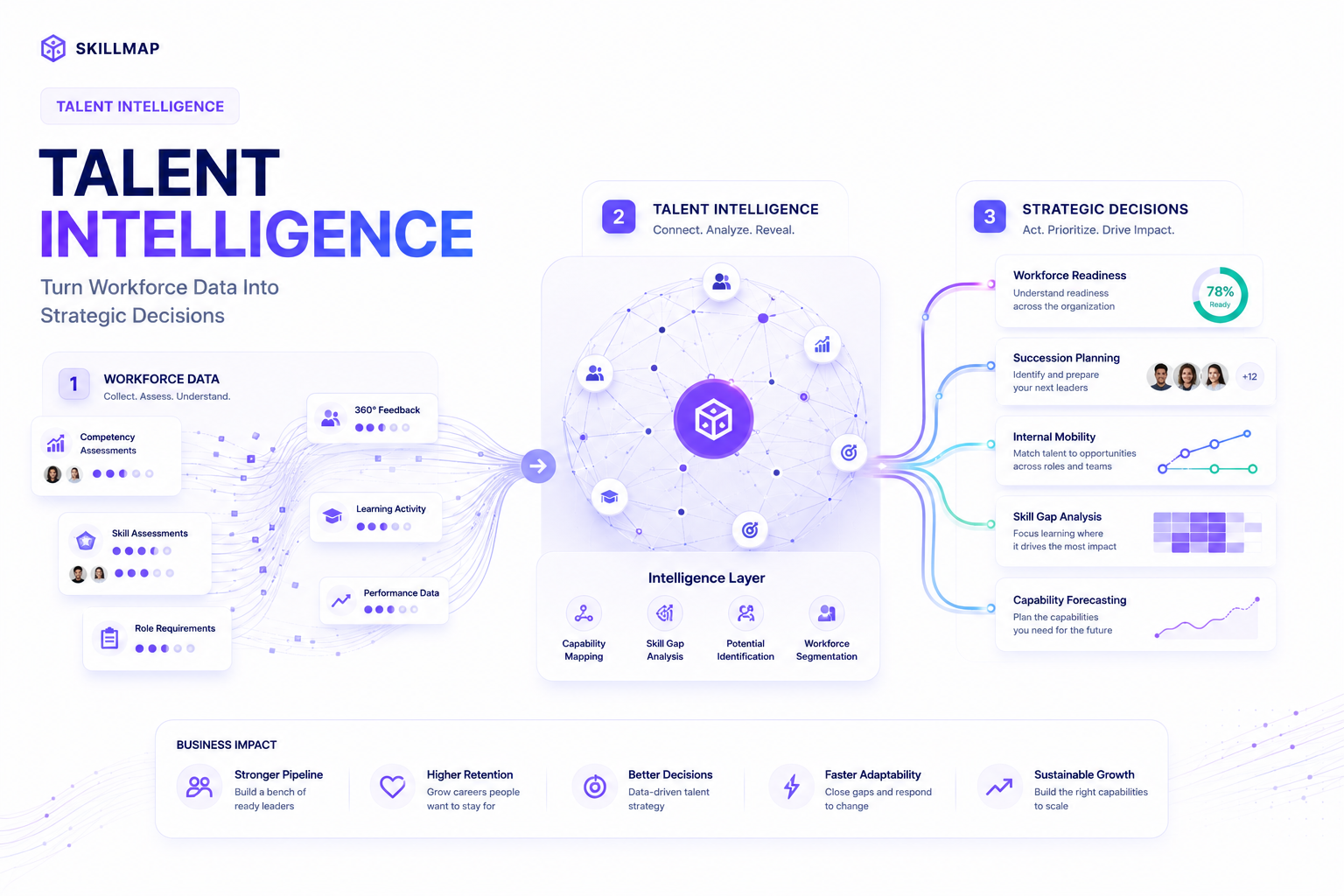 Talent Intelligence Là Gì? Tại Sao Competency Assessment Không Còn Đủ?