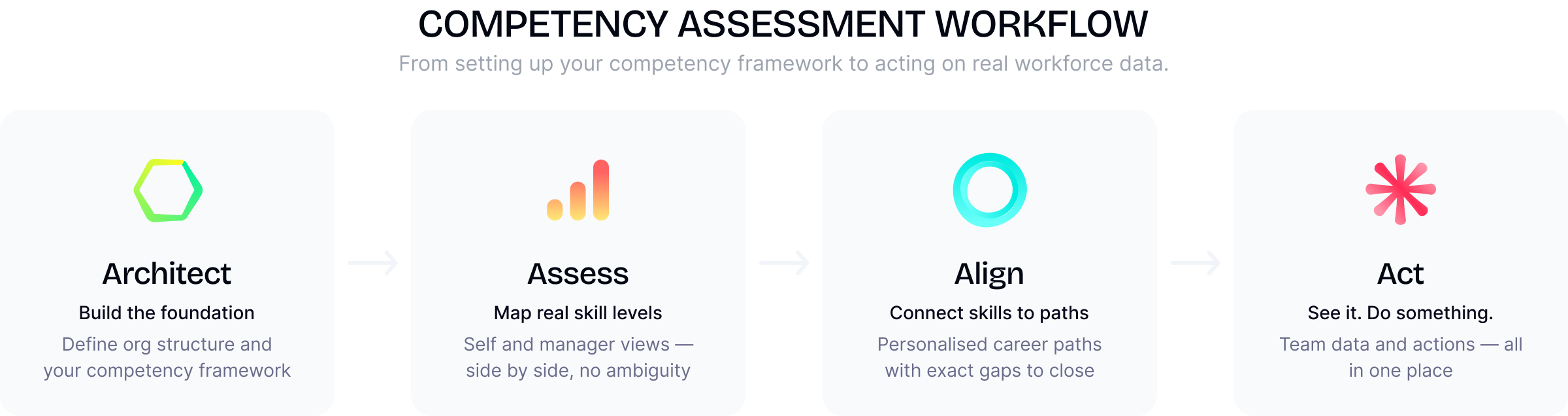 Competency Assessment Dashboard