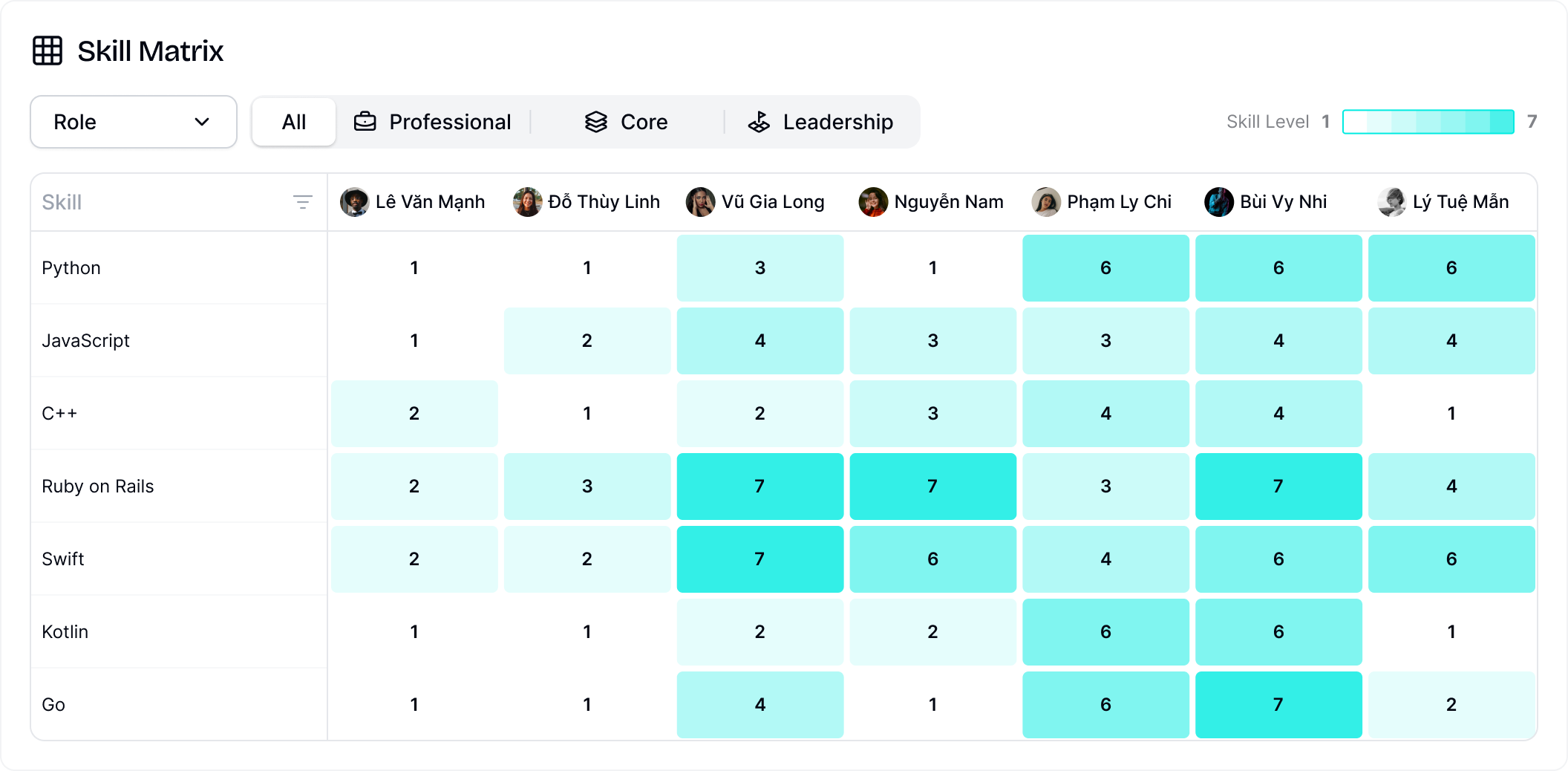 Talent Visibility helps leaders identify who is ready for the next role and where critical capabilities already exist.