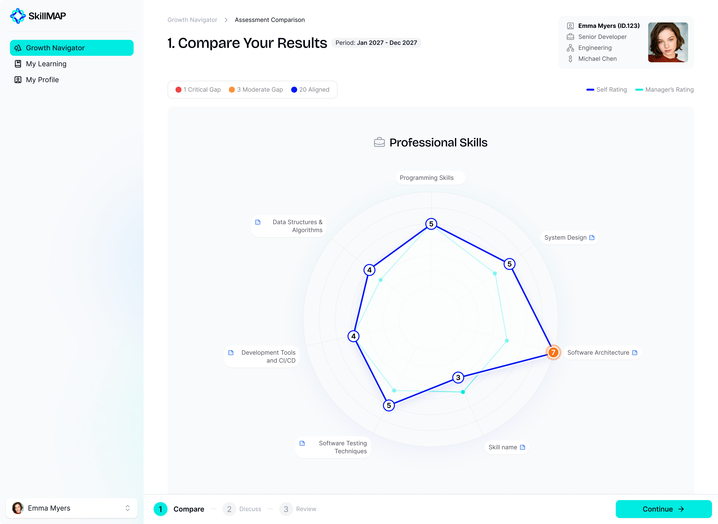 Comparing current and required proficiency levels helps organizations identify development priorities for each employee.