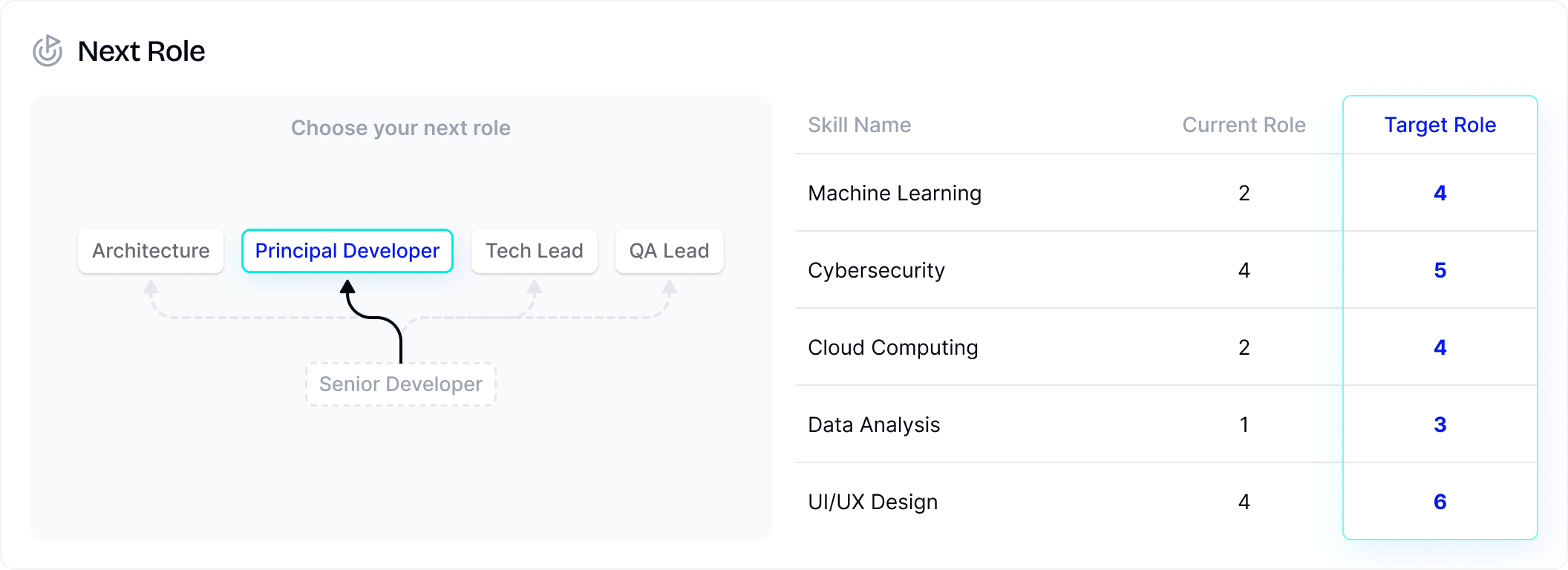 Employees can see which competencies they need to develop before moving into the next role.